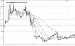 看形态卖出信号17:矩形顶的概述分析