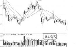 技术指标卖出信号2: MACD指标死亡交叉的描述解析