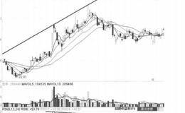 技术指标卖出信号5: RSI指标顶背离的表述解读