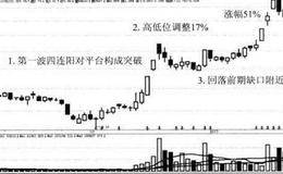 京投银泰蜻蜓点水形态模型案例分析