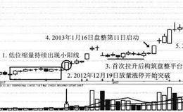 昌九生化地牛翻身形态模型案例分析