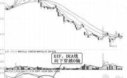 技术指标卖出信号10：DIF、DEA线向下穿越0轴的分析表述