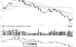 技术指标卖出信号11：TOW指标三平顶翻绿的表述解读