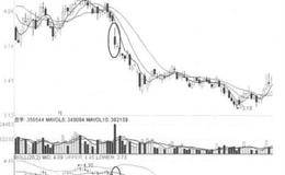 技术指标卖出信号13：BOLL指标进顶的分析表述