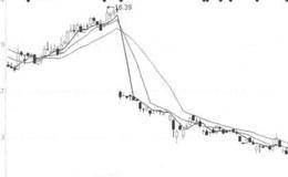 技术指标卖出信号15：SAR指标的表述分析