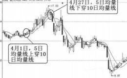 技术指标卖出信号18：DDE深度数据估算决策系统的案例表述