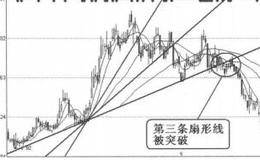 趋势线卖出时机9：上升趋势中第三条扇形线被突破的概述解读