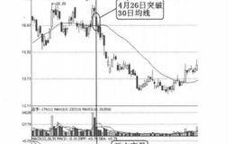 均线卖出信号1：10日、20日、30日均线产生的卖点的案例解析