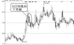 均线卖出信号3：5日均线突破前低的案例详解