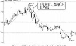 均线卖出信号4：股价向下突破10日均线的表述