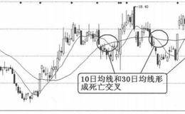 均线卖出信号6：10日均线和30日均线共同决定的卖点的概述分析