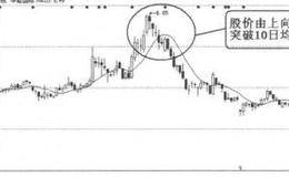 均线卖出信号11：上升行情中，股价由上而下突破10日均线的表述
