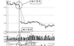 均线卖出信号12：三死叉见顶的案例解析