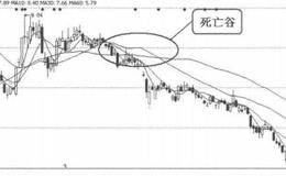 均线卖出信号14:见到死亡谷开溜的分析概述