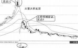 量价关系卖出信号1:天量附近出天价的表述解析