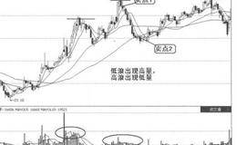 量价关系卖出信号2：上升多浪量价背离的概述解析