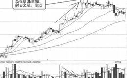 量价关系卖出信号3：高位价涨量缩的分析表述