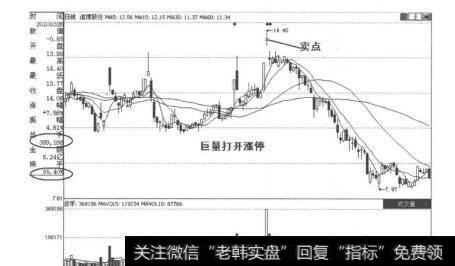 图4-6-12道博股份K线走势图