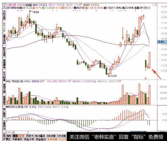 从盘面走势上看，出现高位巨量换手的股票