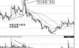 量价关系卖出信号12：高位成交量与量价背离的案例解读