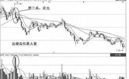 量价关系卖出信号13：高位双大量的表述分析