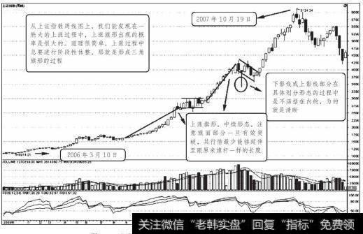 <a href='/yangdelong/290035.html'>上证指数</a>2006年1月至2008年2月持续形态走势图