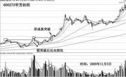 投资者如何识别及应对假突破呢?