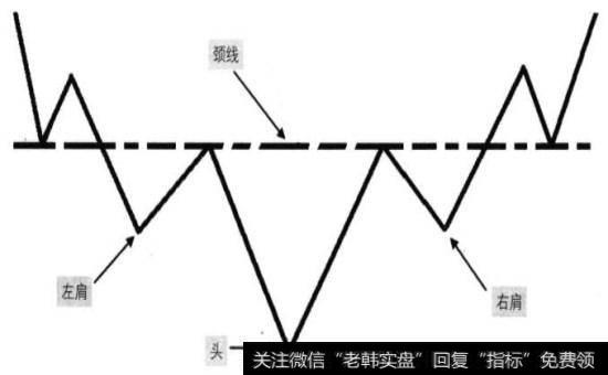 标准的头肩底形态示意图