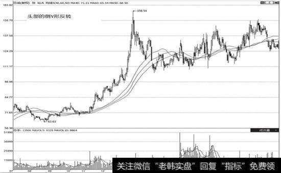 张裕A (000869) 2006年12月~2007年5月的走势