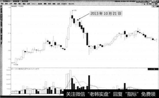 中百集团2013年8月至12月走势图