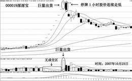 波段操作四大“黄金卖点”