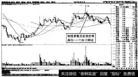 桐君阁—反弹看涨前期高位