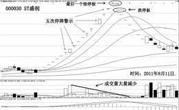 “打点”涨停板止赢