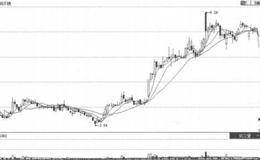 根据技术面选股第6招：V形反转选股的表述解析