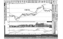 根据技术面选股第13招：“石破天惊”形态选股的技术分析