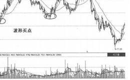 根据技术面选股第15招：“波段买点”形态选股的分析表述