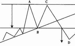 什么是双重顶（图解）？双重顶形态的市场含义及操作要领