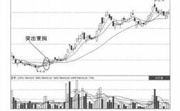 根据技术面选股第19招：“突出重围”形态选股的概述分析