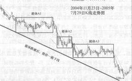 重视选股细节第8招：选股配置要合理的概述解析