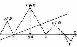 什么是头肩顶形态?头肩顶形态市场含义及操作要领