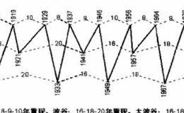 波浪理论中贝纳的理论是什么？