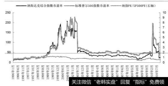 图3美国纳斯达克指数与标普500指数的一个市盈率估值差历史走势