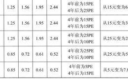 增长率陷阱与戴维斯效应的概述分析