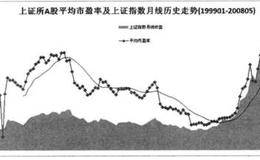 资金成本的影响表述分析