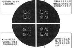 PE与PB组合暗示的概述解析