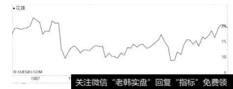 图34花旗银行在1987年到1992年间的股价走势