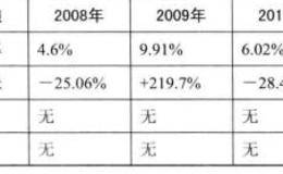 低PB，高PE的概述分析