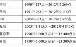 市场整体回报率情况的表述分析