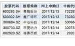 本周5新股可申购 IPO融资总额缩减至不超过24亿元!