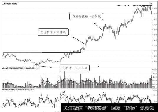 上海汽车2008年11月7日前后日K线走势图（十）